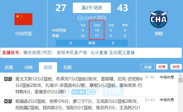 不错！中国男篮次节18-17黄蜂 今年夏联首次单节得分超对手